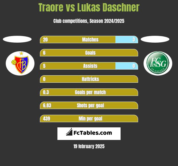 Traore vs Lukas Daschner h2h player stats