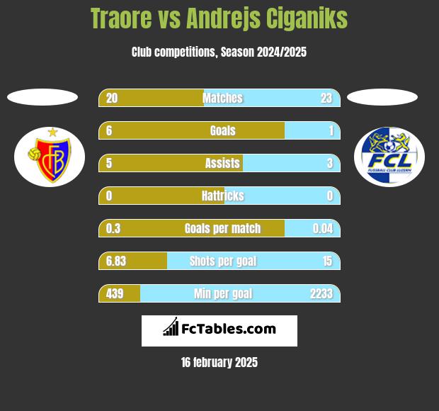 Traore vs Andrejs Ciganiks h2h player stats