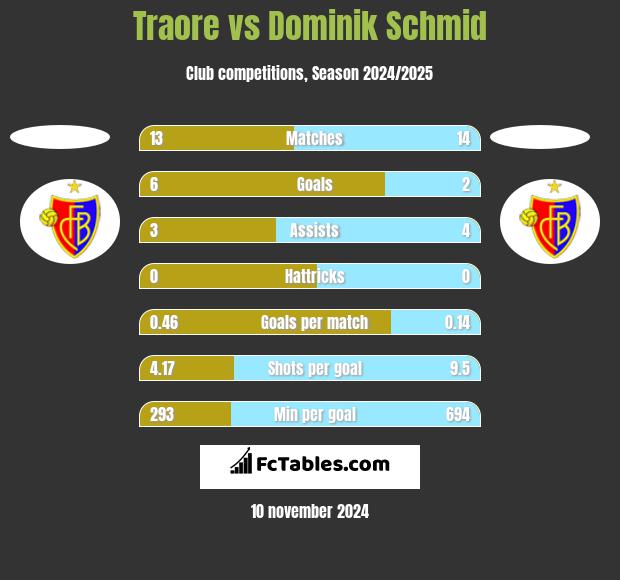 Traore vs Dominik Schmid h2h player stats