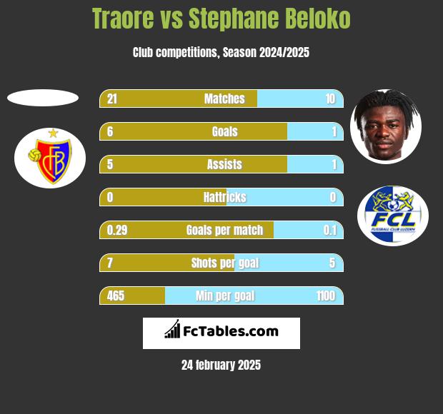 Traore vs Stephane Beloko h2h player stats