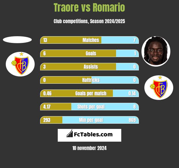 Traore vs Romario h2h player stats