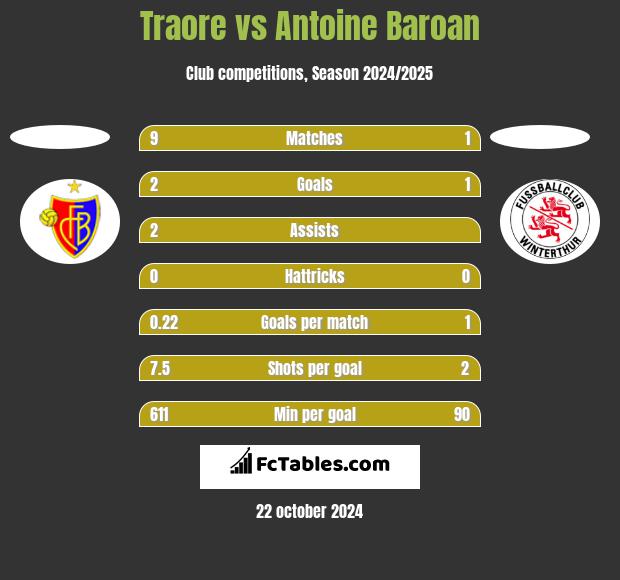 Traore vs Antoine Baroan h2h player stats