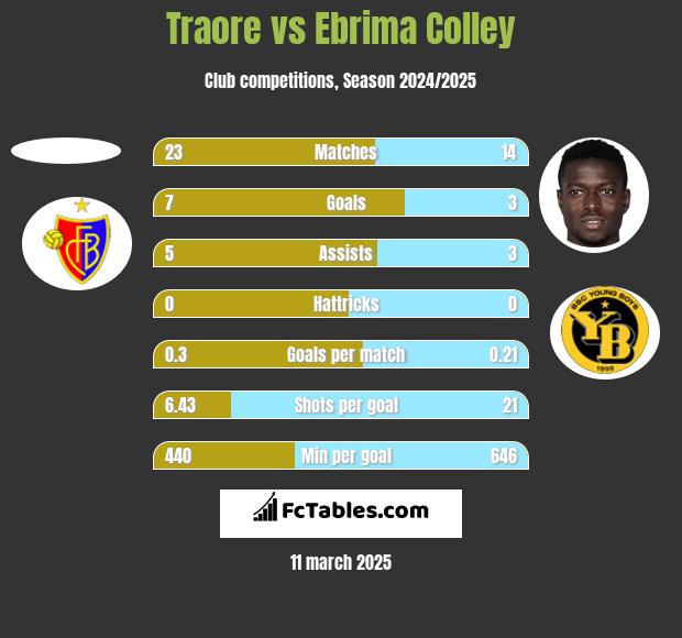 Traore vs Ebrima Colley h2h player stats