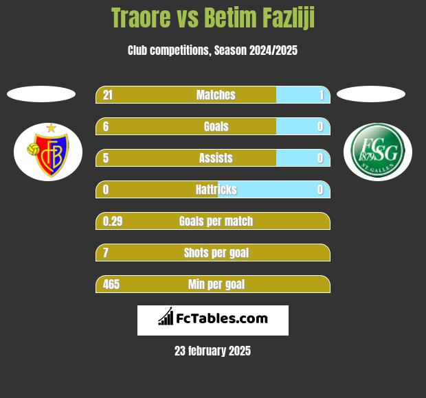 Traore vs Betim Fazliji h2h player stats