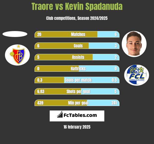 Traore vs Kevin Spadanuda h2h player stats