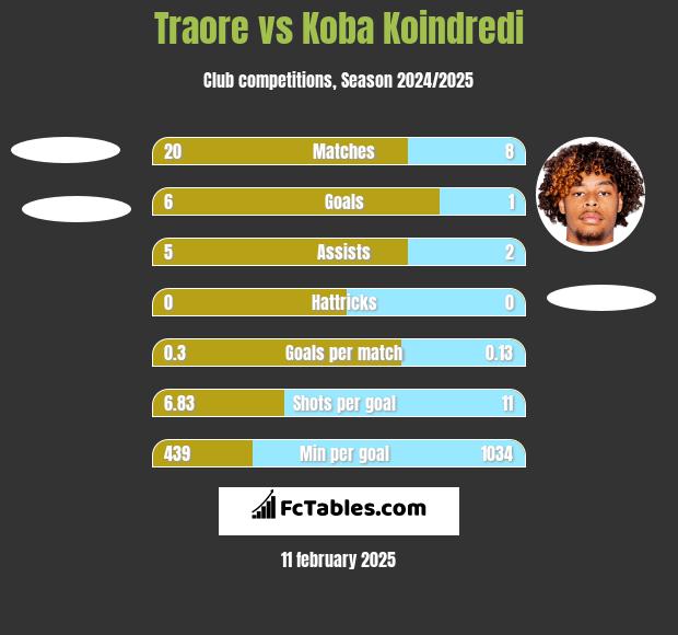 Traore vs Koba Koindredi h2h player stats