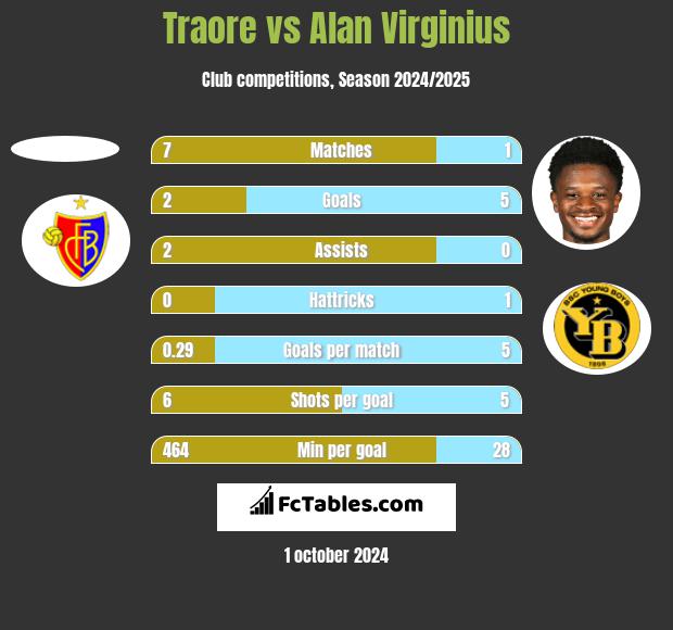 Traore vs Alan Virginius h2h player stats