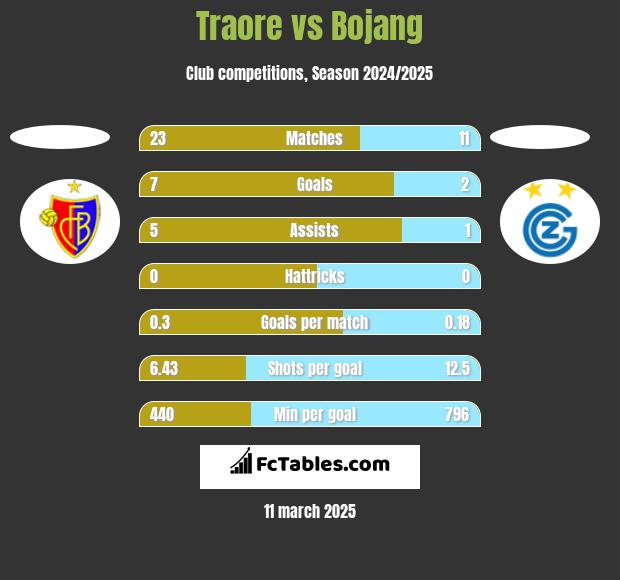 Traore vs Bojang h2h player stats