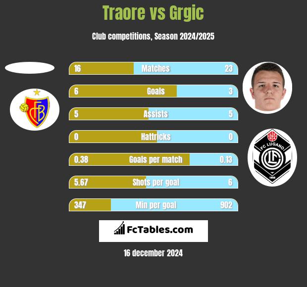 Traore vs Grgic h2h player stats