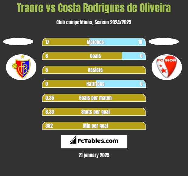 Traore vs Costa Rodrigues de Oliveira h2h player stats