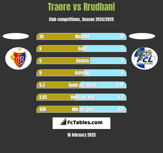 Traore vs Rrudhani h2h player stats