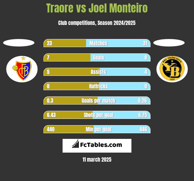 Traore vs Joel Monteiro h2h player stats