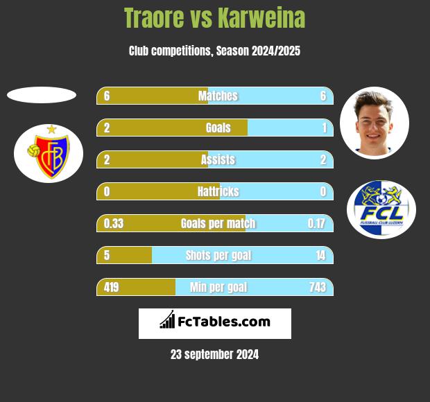 Traore vs Karweina h2h player stats