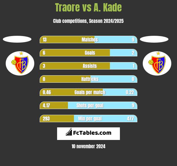 Traore vs A. Kade h2h player stats