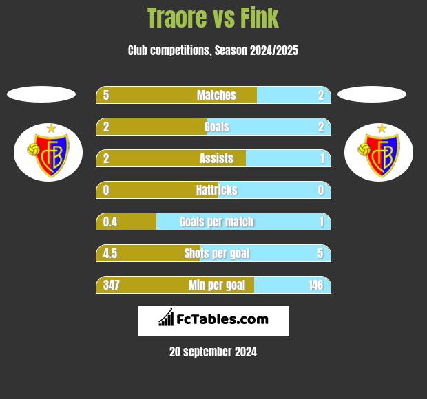 Traore vs Fink h2h player stats