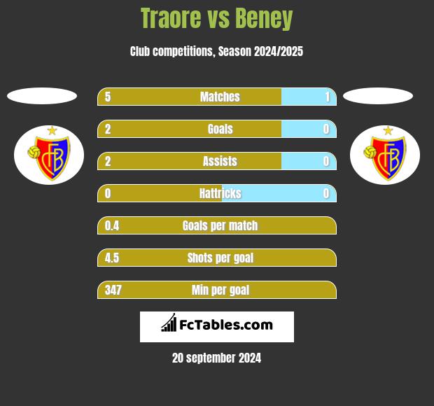 Traore vs Beney h2h player stats