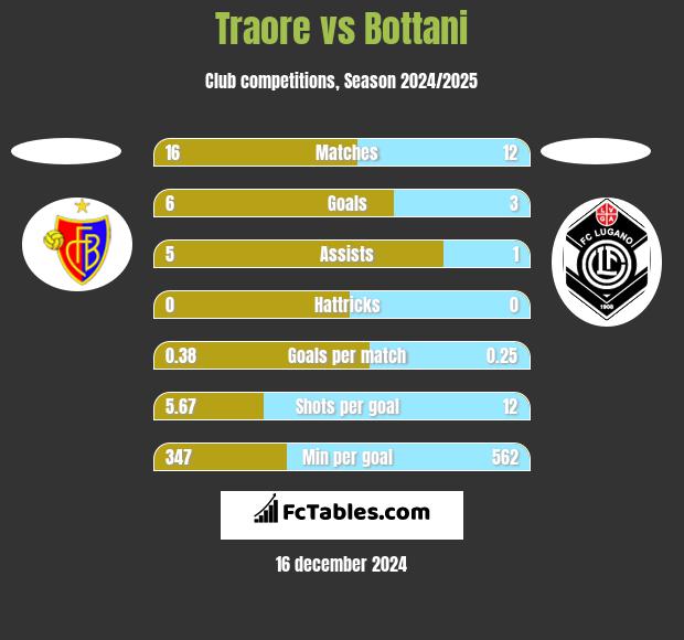 Traore vs Bottani h2h player stats