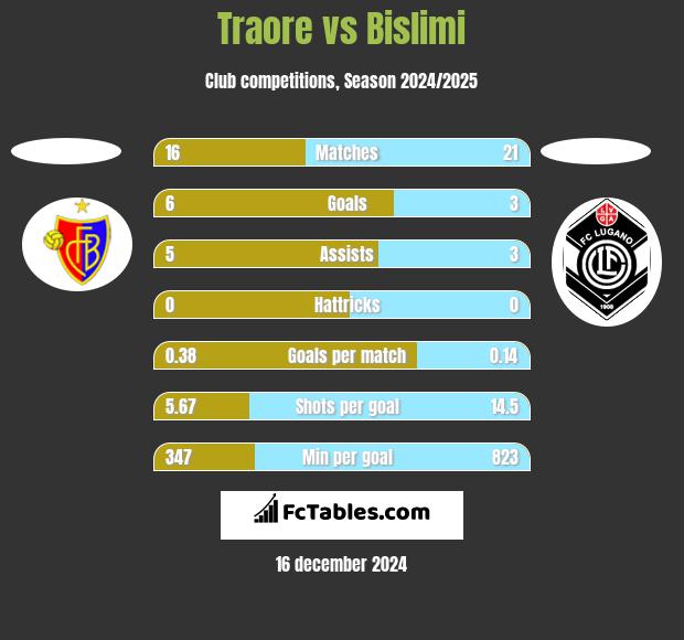 Traore vs Bislimi h2h player stats