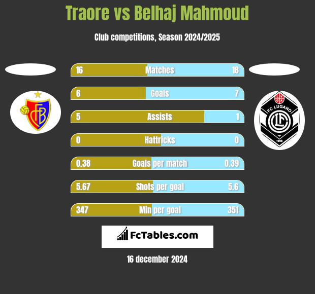 Traore vs Belhaj Mahmoud h2h player stats