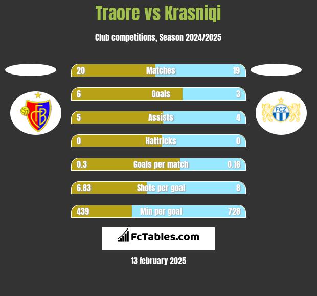 Traore vs Krasniqi h2h player stats