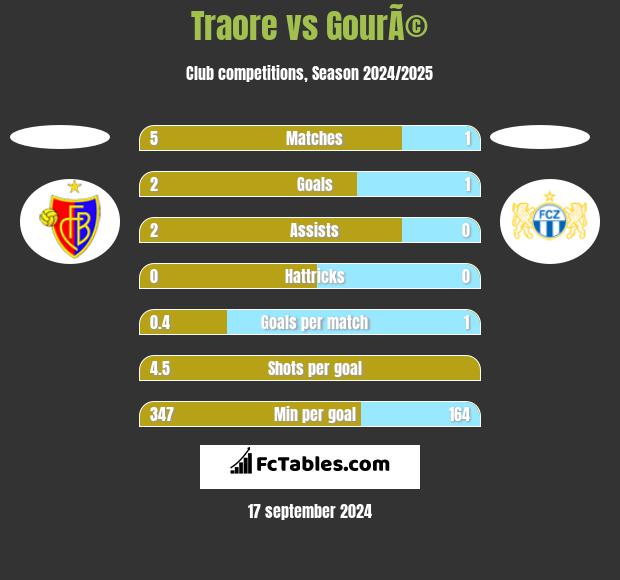 Traore vs GourÃ© h2h player stats