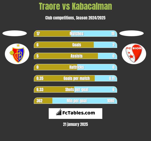 Traore vs Kabacalman h2h player stats