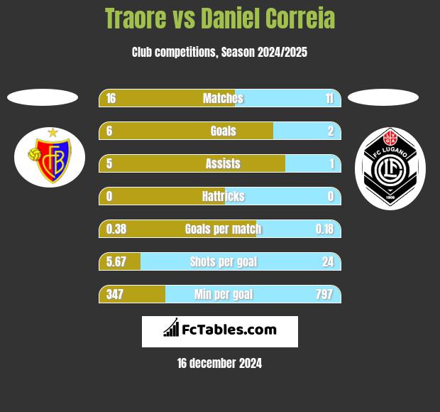 Traore vs Daniel Correia h2h player stats