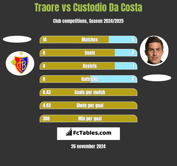 Traore vs Custodio Da Costa h2h player stats