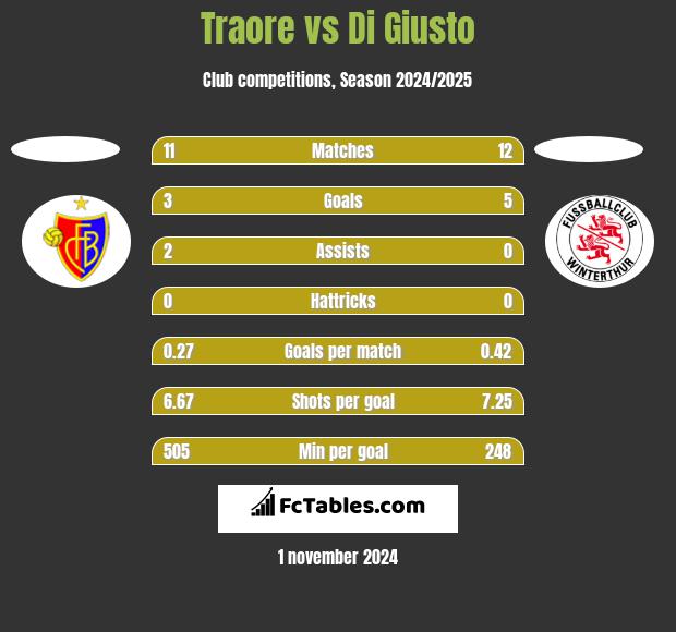 Traore vs Di Giusto h2h player stats