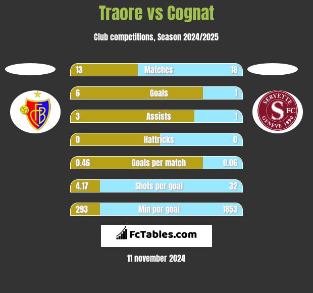 Traore vs Cognat h2h player stats