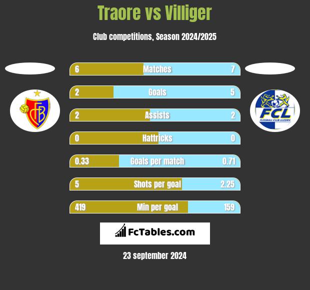 Traore vs Villiger h2h player stats