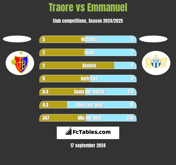 Traore vs Emmanuel h2h player stats