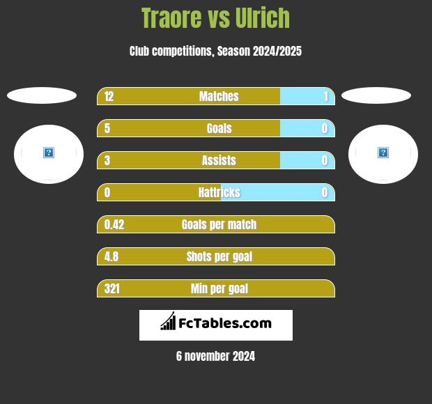 Traore vs Ulrich h2h player stats