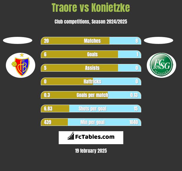 Traore vs Konietzke h2h player stats