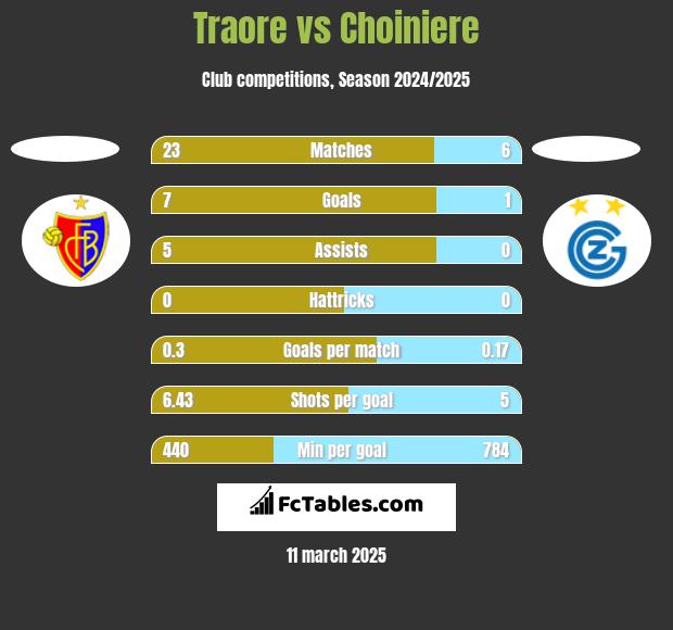 Traore vs Choiniere h2h player stats