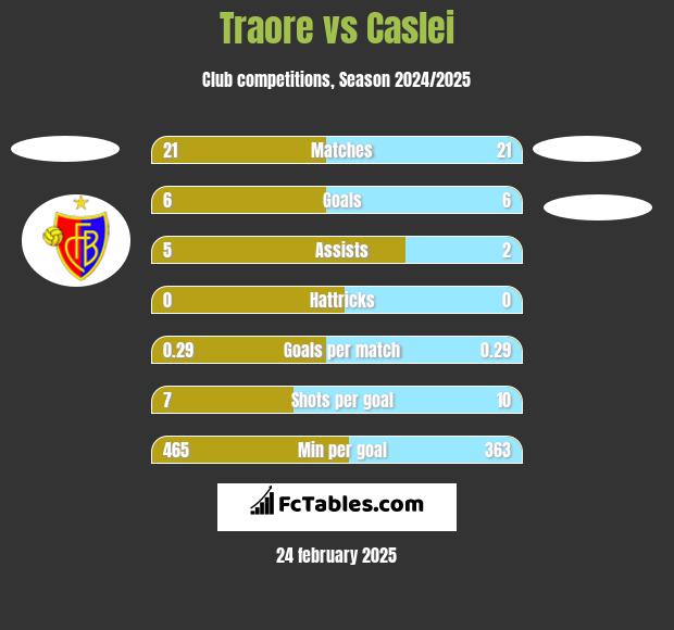 Traore vs Caslei h2h player stats