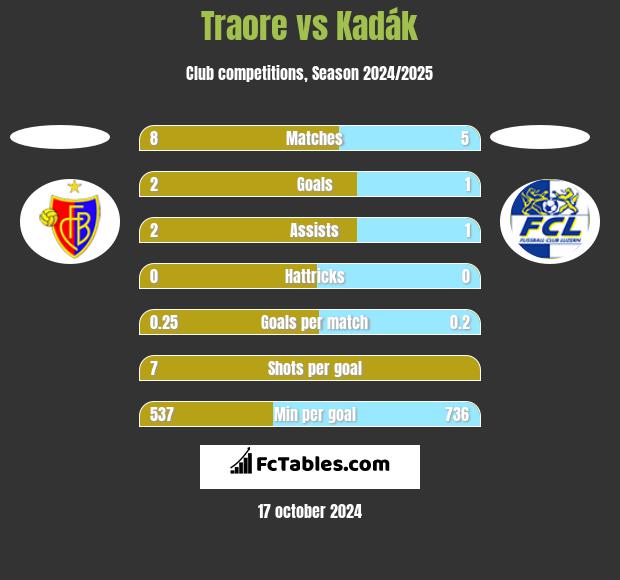 Traore vs Kadák h2h player stats