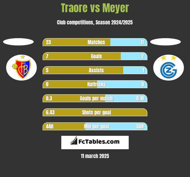 Traore vs Meyer h2h player stats