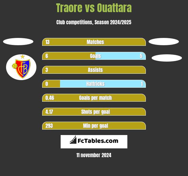 Traore vs Ouattara h2h player stats