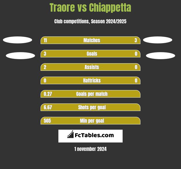 Traore vs Chiappetta h2h player stats