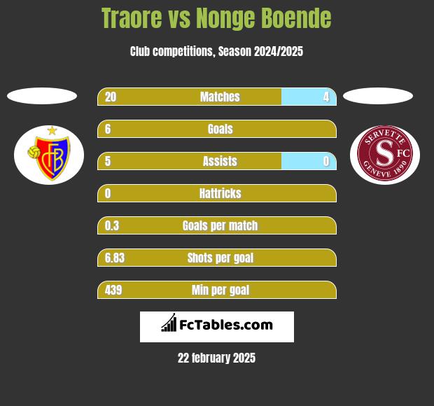 Traore vs Nonge Boende h2h player stats