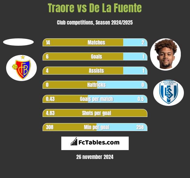 Traore vs De La Fuente h2h player stats