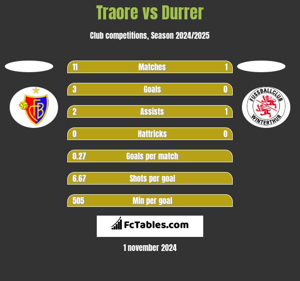 Traore vs Durrer h2h player stats