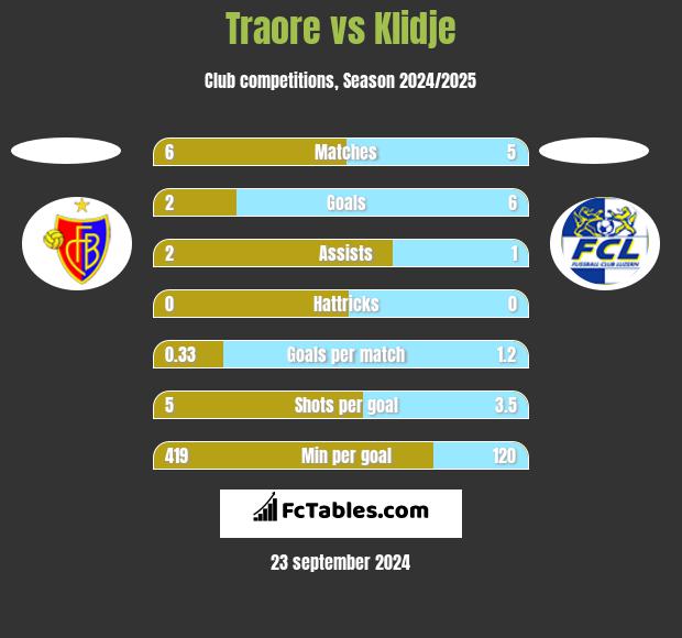 Traore vs Klidje h2h player stats