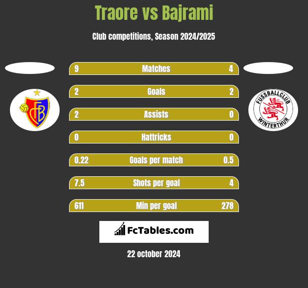 Traore vs Bajrami h2h player stats