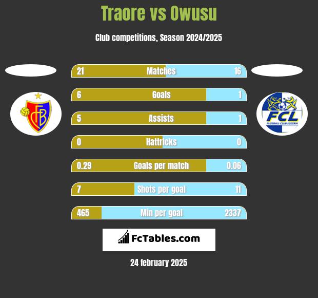 Traore vs Owusu h2h player stats