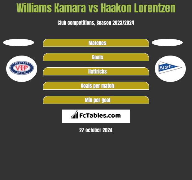 Williams Kamara vs Haakon Lorentzen h2h player stats