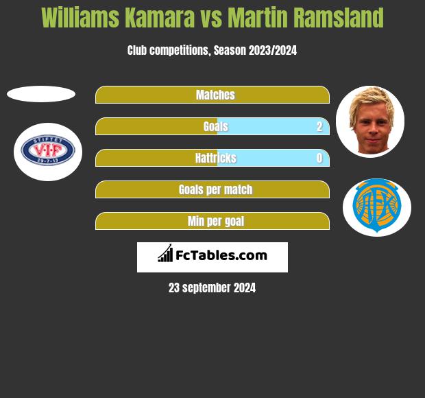 Williams Kamara vs Martin Ramsland h2h player stats