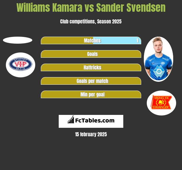 Williams Kamara vs Sander Svendsen h2h player stats