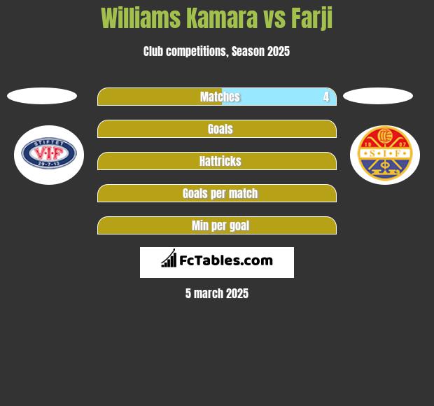 Williams Kamara vs Farji h2h player stats